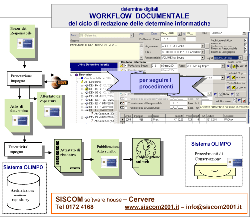 Determine digitali: Workflow documentale del ciclo di redazione delle determine informatiche