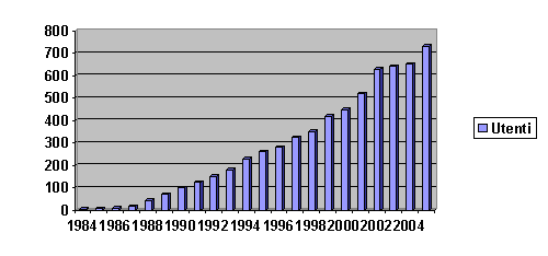 Trend di crescita Siscom 2005